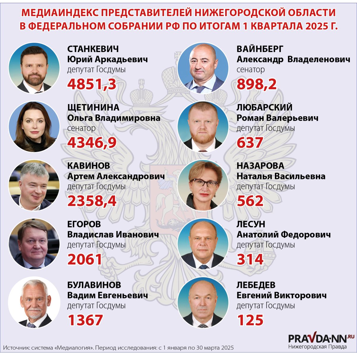 Вот так выглядит МедиаИндекс остальным депутатов и сенаторов от Нижегородской области